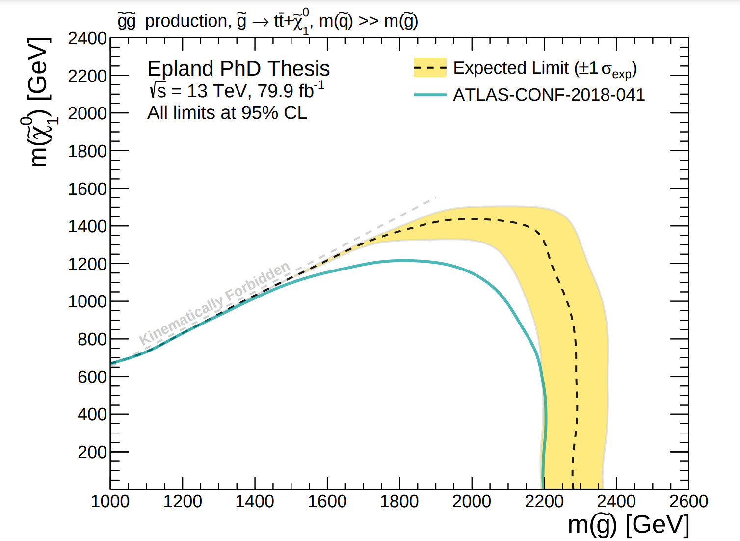 Expected Exclusion Plot