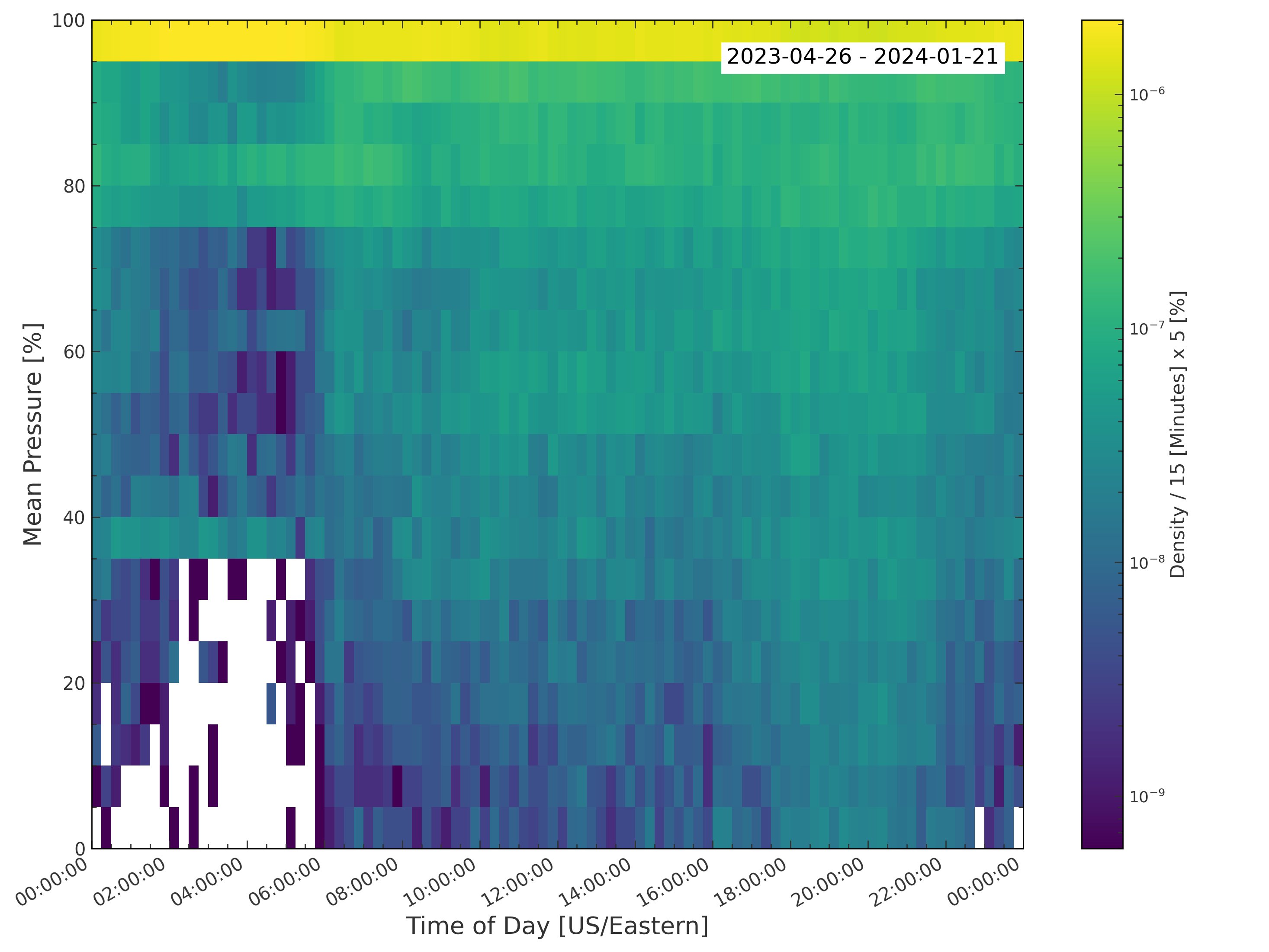 Mean Pressure Value Normalized vs Time of Day