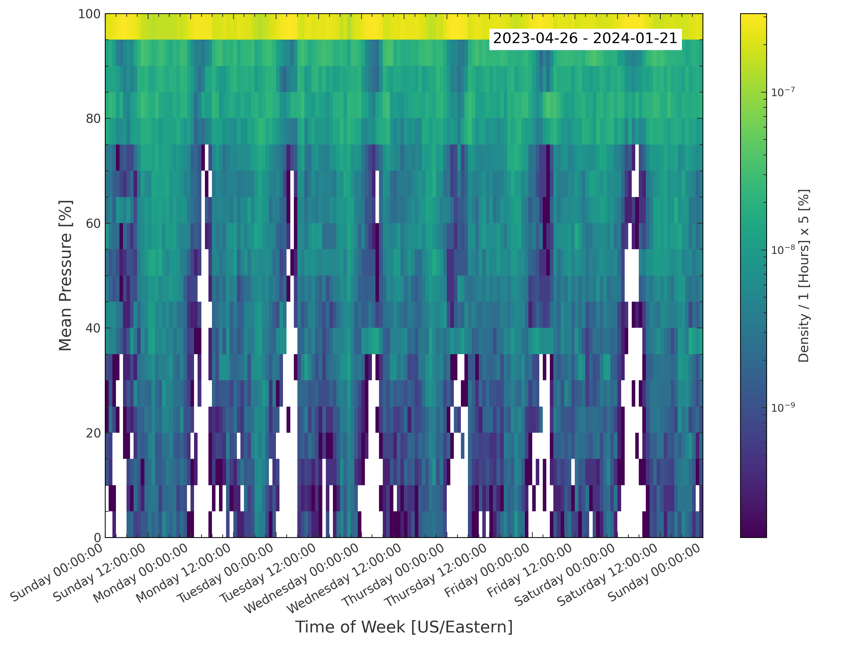 Mean Pressure Value Normalized vs Time of Week